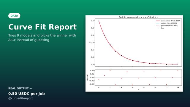 Curve Fit Report sample output